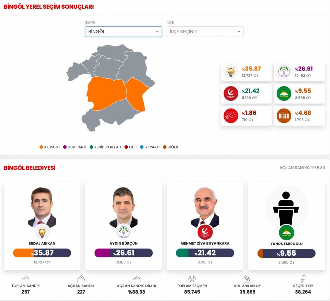 İşte Bingöl 31 Mart Yerel Seçim Sonuçları! İl ve İlçe Sonuçları... 1